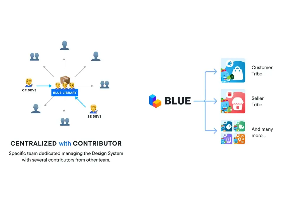 Centralized with Contribution Model in BLUE Android Design System