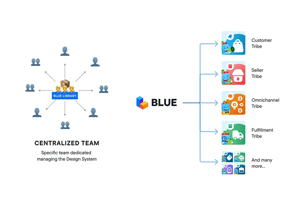Centralized Model in BLUE Web Design System