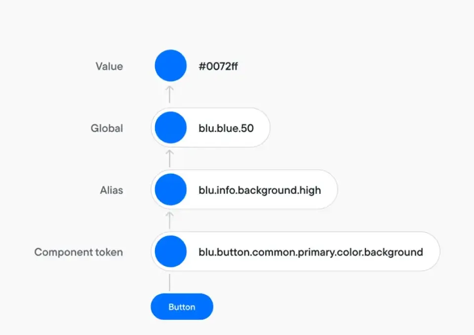 BLUE design tokens structure