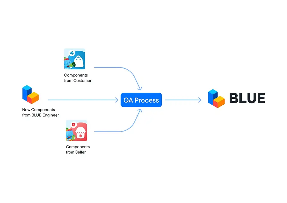 BLUE Android Design System Development Process