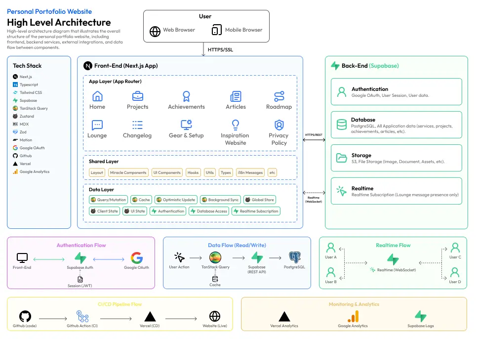 High-level architecture diagram of the portfolio website